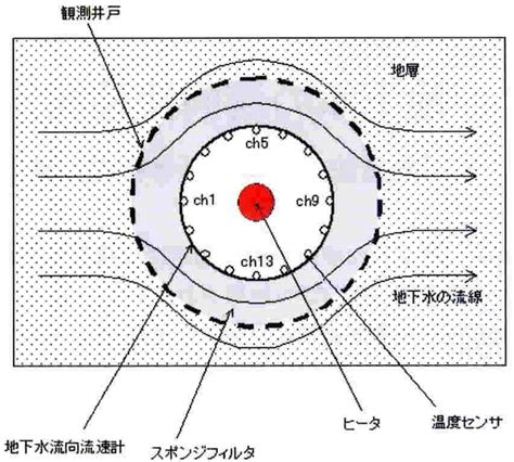 水流向